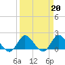 Tide chart for Hollywood Beach, Florida on 2023/03/20