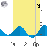 Tide chart for Hollywood Beach, Florida on 2023/07/3