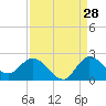 Tide chart for Hollywood Beach, Florida on 2023/08/28