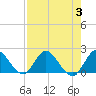 Tide chart for Hollywood Beach, Florida on 2023/08/3