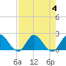 Tide chart for Hollywood Beach, Florida on 2023/08/4