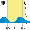 Tide chart for Hollywood Beach, Florida on 2023/08/8