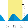 Tide chart for Hollywood Beach, Florida on 2023/10/1