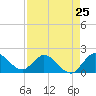Tide chart for Hollywood Beach, Florida on 2024/04/25