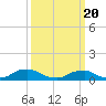 Tide chart for The Glades, Hollywood Beach, New Jersey on 2021/03/20