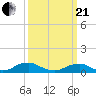 Tide chart for The Glades, Hollywood Beach, New Jersey on 2021/03/21