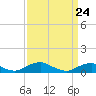 Tide chart for The Glades, Hollywood Beach, New Jersey on 2021/03/24