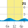 Tide chart for The Glades, Hollywood Beach, New Jersey on 2021/04/21