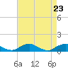 Tide chart for The Glades, Hollywood Beach, New Jersey on 2021/04/23