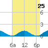 Tide chart for The Glades, Hollywood Beach, New Jersey on 2021/04/25