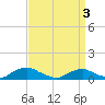 Tide chart for The Glades, Hollywood Beach, New Jersey on 2021/04/3
