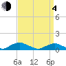 Tide chart for The Glades, Hollywood Beach, New Jersey on 2021/04/4