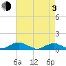 Tide chart for The Glades, Hollywood Beach, New Jersey on 2021/05/3