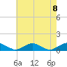 Tide chart for The Glades, Hollywood Beach, New Jersey on 2021/05/8