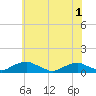 Tide chart for The Glades, Hollywood Beach, New Jersey on 2021/06/1