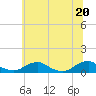 Tide chart for The Glades, Hollywood Beach, New Jersey on 2021/06/20