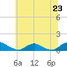 Tide chart for The Glades, Hollywood Beach, New Jersey on 2021/06/23