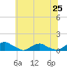 Tide chart for The Glades, Hollywood Beach, New Jersey on 2021/06/25