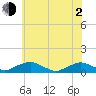 Tide chart for The Glades, Hollywood Beach, New Jersey on 2021/06/2