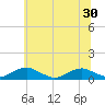 Tide chart for The Glades, Hollywood Beach, New Jersey on 2021/06/30