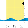 Tide chart for The Glades, Hollywood Beach, New Jersey on 2021/06/4