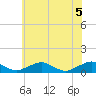 Tide chart for The Glades, Hollywood Beach, New Jersey on 2021/06/5