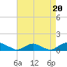 Tide chart for The Glades, Hollywood Beach, New Jersey on 2021/08/20