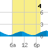 Tide chart for The Glades, Hollywood Beach, New Jersey on 2021/08/4