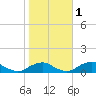 Tide chart for The Glades, Hollywood Beach, New Jersey on 2021/11/1