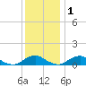 Tide chart for The Glades, Hollywood Beach, New Jersey on 2021/12/1