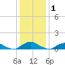 Tide chart for The Glades, Hollywood Beach, New Jersey on 2022/01/1