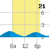 Tide chart for The Glades, Hollywood Beach, New Jersey on 2022/04/21