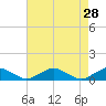 Tide chart for The Glades, Hollywood Beach, New Jersey on 2022/04/28
