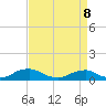 Tide chart for The Glades, Hollywood Beach, New Jersey on 2022/04/8