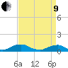 Tide chart for The Glades, Hollywood Beach, New Jersey on 2022/04/9