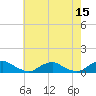 Tide chart for The Glades, Hollywood Beach, New Jersey on 2022/05/15