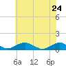 Tide chart for The Glades, Hollywood Beach, New Jersey on 2022/05/24