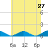 Tide chart for The Glades, Hollywood Beach, New Jersey on 2022/05/27