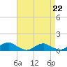 Tide chart for The Glades, Hollywood Beach, New Jersey on 2023/04/22