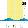 Tide chart for The Glades, Hollywood Beach, New Jersey on 2023/04/28