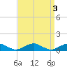 Tide chart for The Glades, Hollywood Beach, New Jersey on 2023/04/3