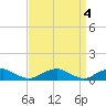 Tide chart for The Glades, Hollywood Beach, New Jersey on 2023/04/4