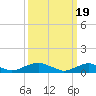 Tide chart for The Glades, Hollywood Beach, New Jersey on 2024/03/19