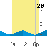 Tide chart for The Glades, Hollywood Beach, New Jersey on 2024/04/20