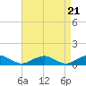 Tide chart for The Glades, Hollywood Beach, New Jersey on 2024/04/21