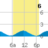 Tide chart for The Glades, Hollywood Beach, New Jersey on 2024/04/6