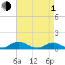 Tide chart for The Glades, Hollywood Beach, New Jersey on 2024/05/1