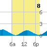Tide chart for The Glades, Hollywood Beach, New Jersey on 2024/05/8