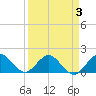 Tide chart for West Lake North, Hollywood Beach, Florida on 2022/04/3