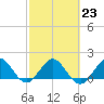 Tide chart for West Lake North, Hollywood Beach, Florida on 2023/02/23